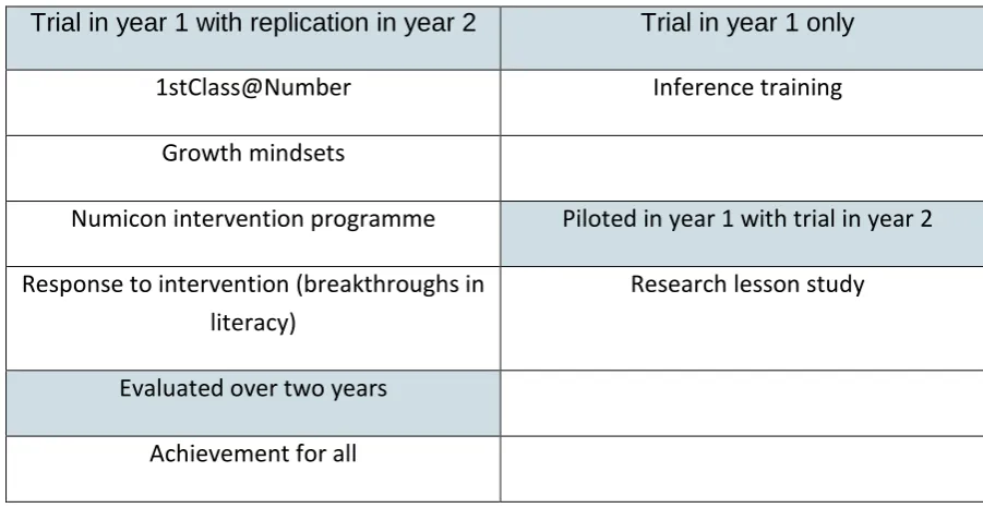 Table 6.2.1: Trials, piloting and replication of the seven interventions over the two-year research programme 