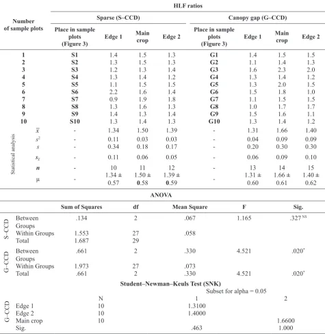 Table 4. Statistical analysis of difference for HLF ratios between Main Crop saplings and both Edge saplings in the regeneration core with different CCD gradients