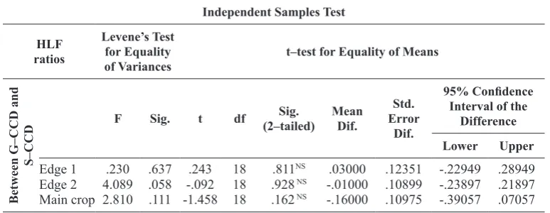 Table 5. Statistical analysis of HLF ratios between G–CCD and S–CCD for each cluster zone