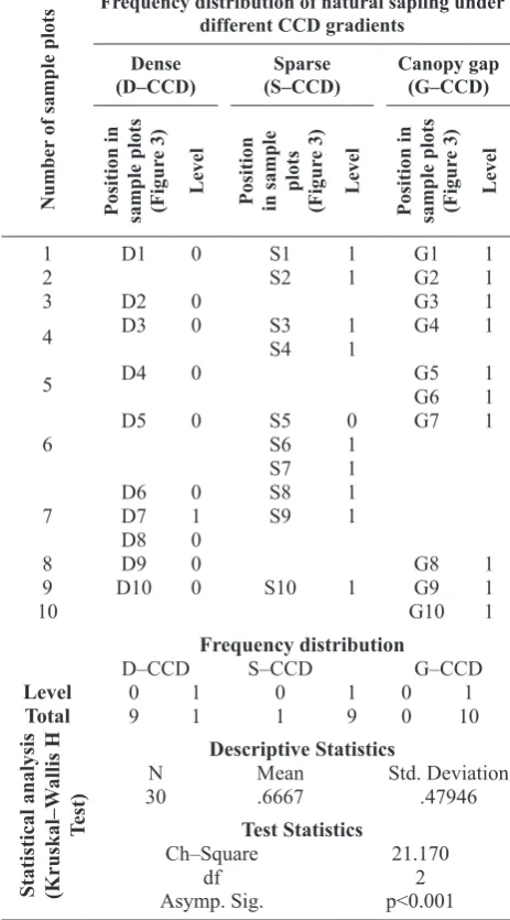 Table 1. The effect of CCD gradients on formation of sapling regeneration cores. The data and statistical analysis from 30 sapling regeneration cores with different CCD gradients