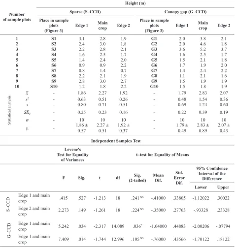 Table 2. The effect of CCD gradients on height of saplings in the sapling regeneration core