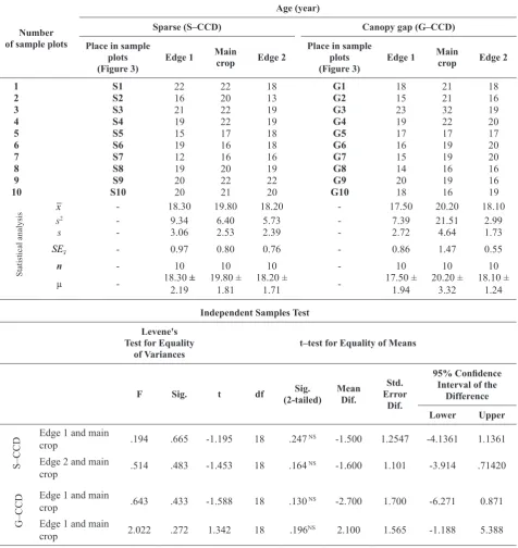 Table 3. The age distributions in the sapling regeneration cores. Data and statistical analysis from twenty regeneration cores (n = 10, v = 9, t= 2.262), μ (Eq.3)