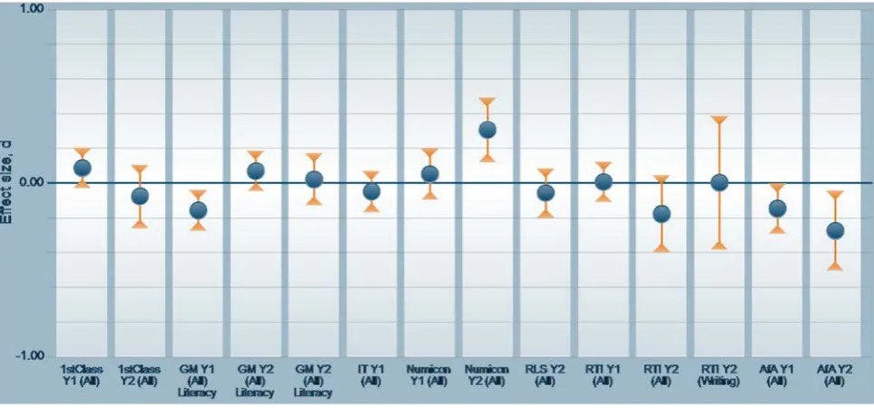 Figure 3.1.1: Combined effect sizes for all pupils involved in the trials 