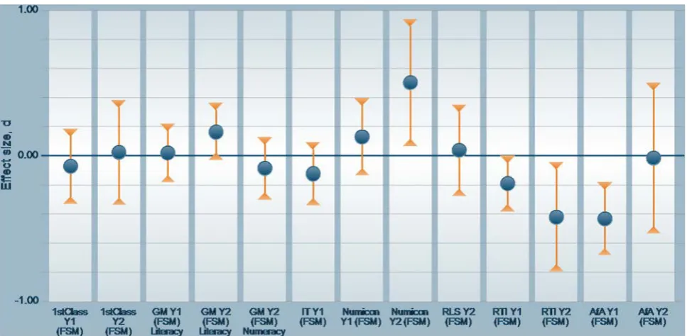 Figure 3.1.2: Combined effect sizes for pupils eligible for FSM 