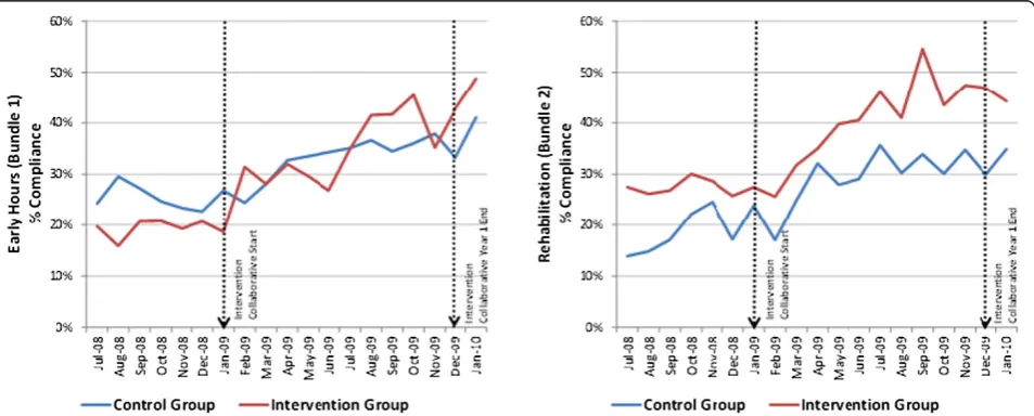 Figure 3 Bundle compliance over time in the control and intervention group.24.3% to 37.5% (13.2% change) and in the intervention group, from 19.6% to 42.3% (22.7% change)