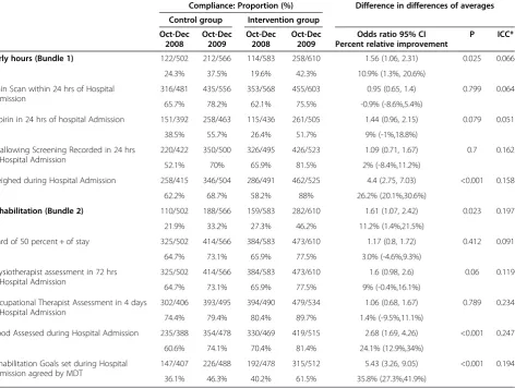 Table 3 The proportion of patients who received the bundle in the three months prior to the start of the collaborativeintervention (October 2008 to December 2008) were compared with the proportion who received the bundle in thethree months at end of the intervention (October 2009 to December 2009)