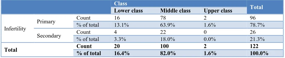 Table 2: Distribution of cases according to social class and type of infertility. 