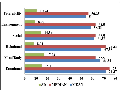 Figure shows that the mean fertility quality of life scores of all the primary infertility cases