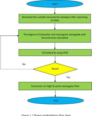 Figure 1.1 Project methodology flow chart 
