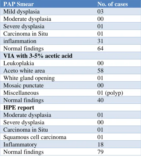 Table 1: Result of Papnicolaou’s stain, VIA with 3-5% acetic acid and histopathoplogical examination among the study group