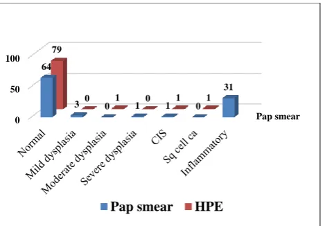 Figure 1: Comparative results between Pap smear and histopathology. 