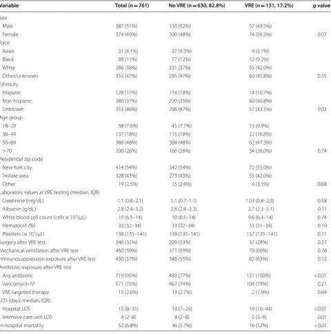 Table 1 Baseline characteristics of  patients with  and  without vancomycin resistant Enterococcus colonization who underwent testing with a gastrointestinal pathogen PCR panel or Clostridium difficile test
