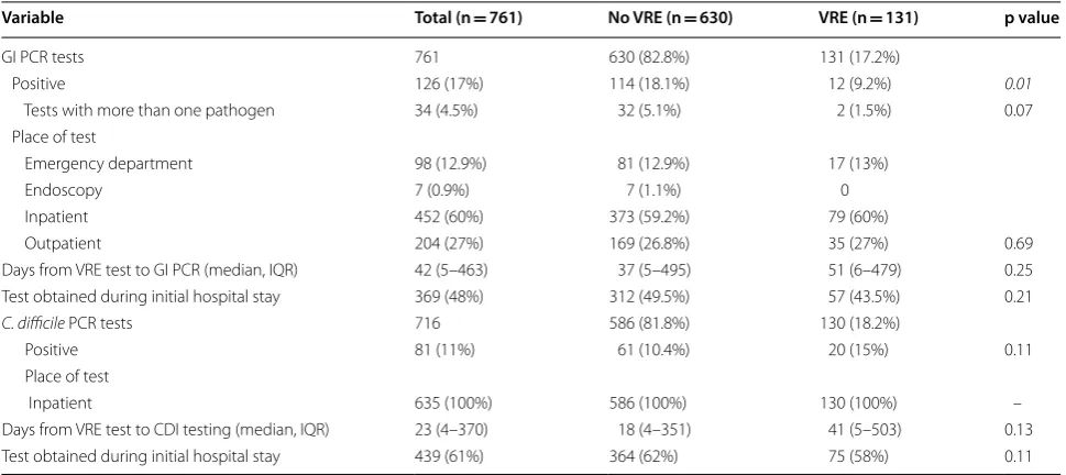 Table 2 Gastrointestinal pathogen PCR panel and  Clostridium difficile test outcomes in  patients with  and  without vancomycin resistant Enterococcus colonization