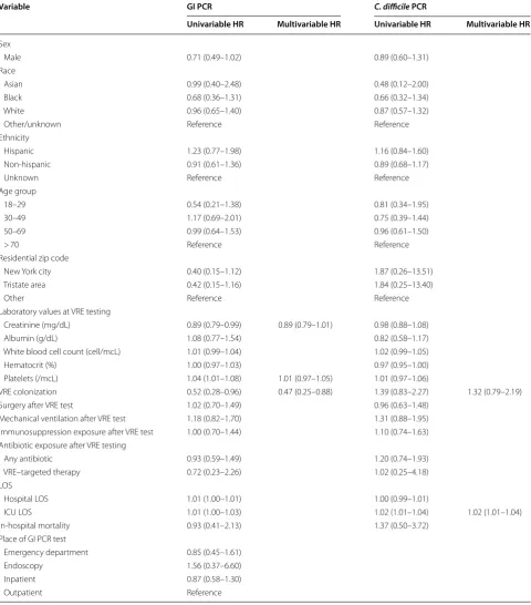 Table 3 Predictors of a positive gastrointestinal pathogen PCR panel or Clostridium difficile test