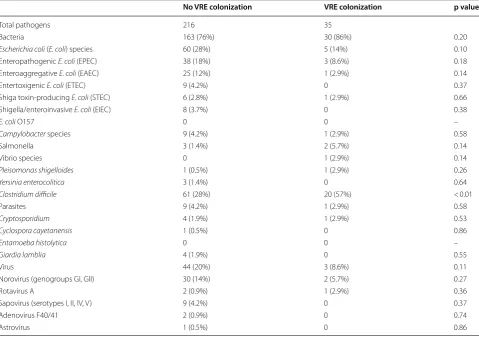 Fig. 2 Time to positive gastrointestinal pathogen PCR panel (a) or positive Clostridium difficile PCR (b) stratified by VRE colonization status