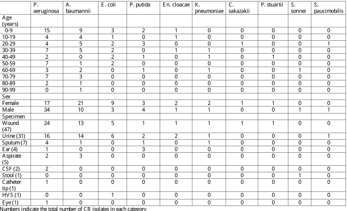 Table 3.1 Distribution pattern of carbapenem-resistant organisms by age groups, sex and source of specimens 