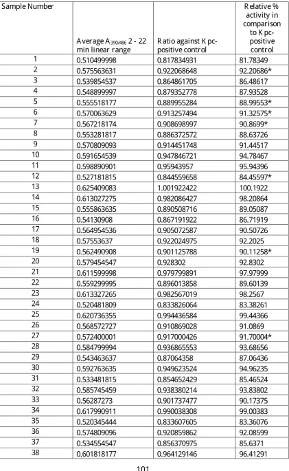 Table 3.4 Detection of β-lactamase activity using nitrocefin assay 