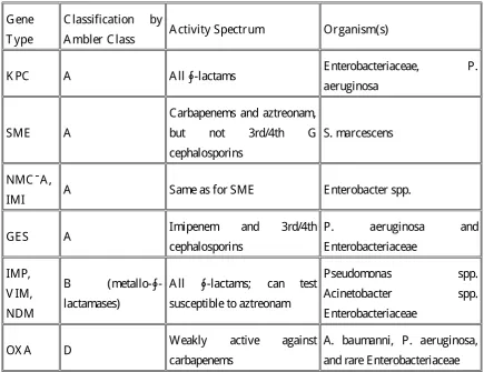 Table 1.2 Carbapenemases by classification, activity and organisms 