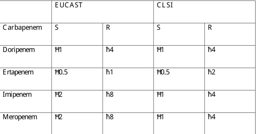 Table 1.3 Breakpoint values (MIC, mg/L ) for carbapenems according to guidelines 