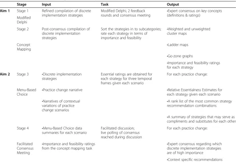 Table 1 Overview of the four stages of the ERIC process
