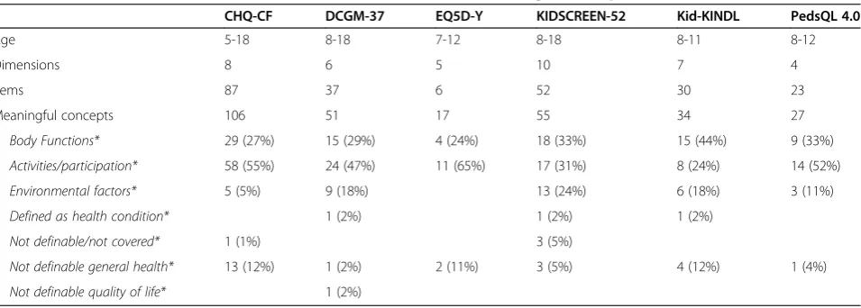 Table 1 Summation of the instruments and the number of defined meaningful concepts coded to the ICF-CY
