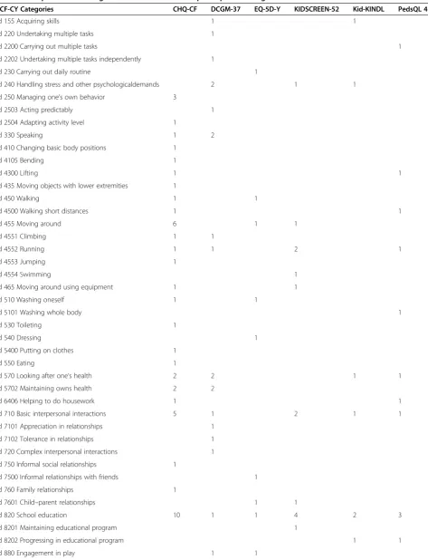 Table 4 Frequencies showing how often activities and participation categories were addressed in the instruments