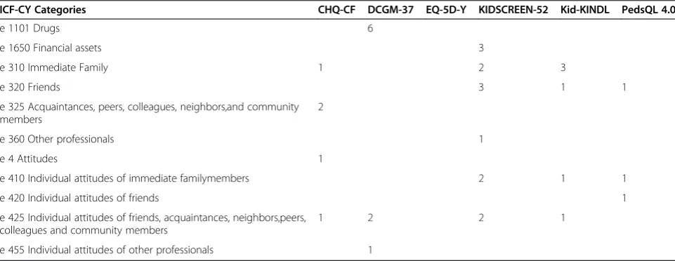 Table 4 Frequencies showing how often activities and participation categories were addressed in the instruments(Continued)