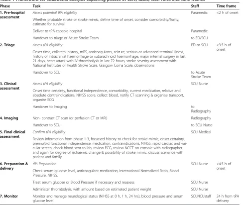Table 1 Framework for situational analysis exploring phases of care, tasks, staff roles and time frames