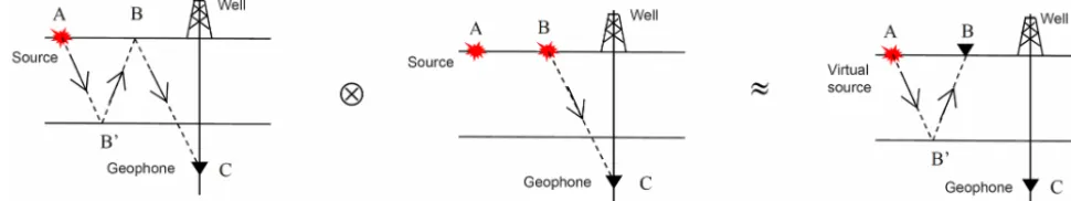 Figure 1. Interferometric transformation of VSP data to surface seismic recordings.