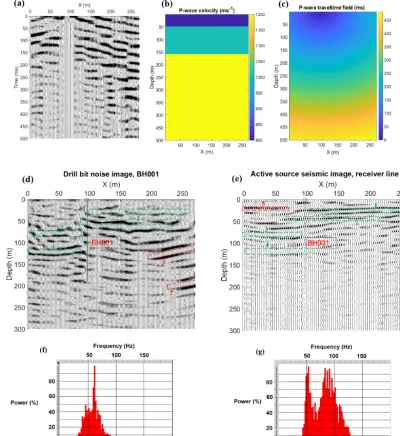 Figure 5. (a) Virtual source at the location of well BH001.of drill bit noise migration in depth.(f) (b) Velocity model used in depth migrating drill bit noise and depth conversionof active source seismic volume