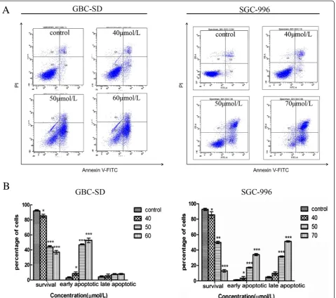 Figure 3 UA induces apoptosis in GBC cells. GBC-SD and SGC-996 cells were treated with different concentrations of UA for 48 h