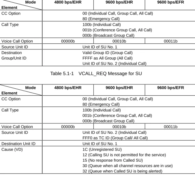 Table 5.1-1    VCALL_REQ Message for SU 