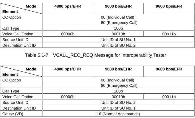 Table 5.1-7  VCALL_REC_REQ Message for Interoperability Tester 