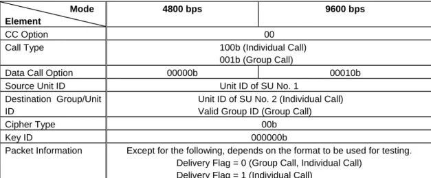 Table 5.1-11    SDCALL_REQ (Header) Message for SU No. 1 and Interoperability Tester 