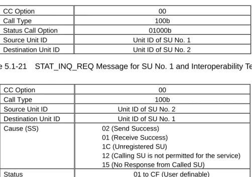 Table 5.1-21    STAT_INQ_REQ Message for SU No. 1 and Interoperability Tester 