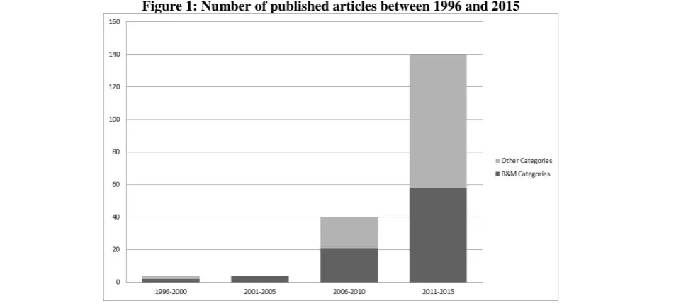 Figure 1: Number of published articles between 1996 and 2015 