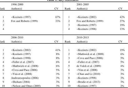 Table 1: Key references 