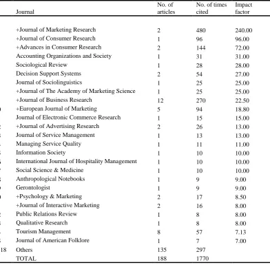 Table 2: Top 25 inter-disciplinary journals’ citation impact No. of No. of times 
