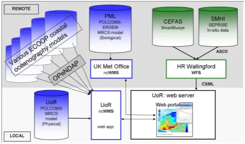 Table 1. Full list of ECOOP partner institutes providing model data to the portal. Numbers match with model areas shown in Fig