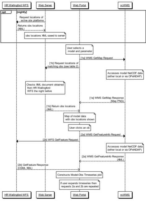 Fig. 4. Example of CSML XML returned from the WFS, represent-ing sea water temperature data from the Liverpool Bay SmartBuoy.Note that the 10-day list of times and values as been truncated forbrevity.