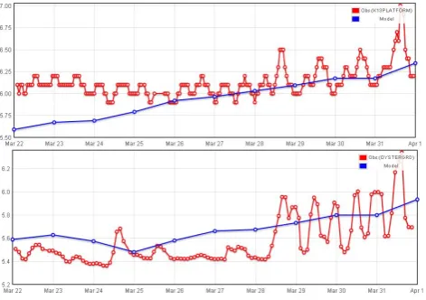 Fig. 7. Zoomed in timesereies from Fig. 5 of sea water tempera-ture (◦C) showing diurnal and tidal variation in the K13 observingplatform and MRCS model (upper panel)