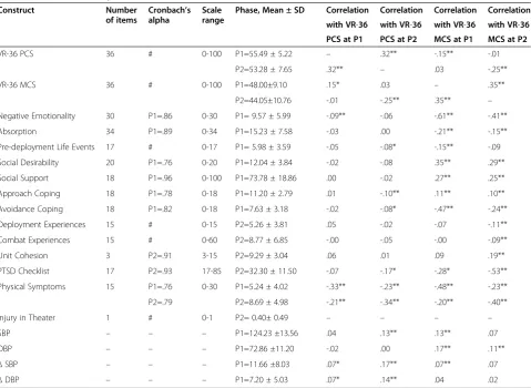 Table 1 Measures, descriptive statistics and correlations