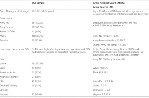 Table 2 Comparison of this sample, and the overall Army National Guard and Reserves