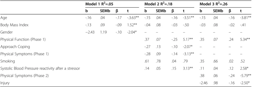 Table 3 Models predicting phase 2 physical function