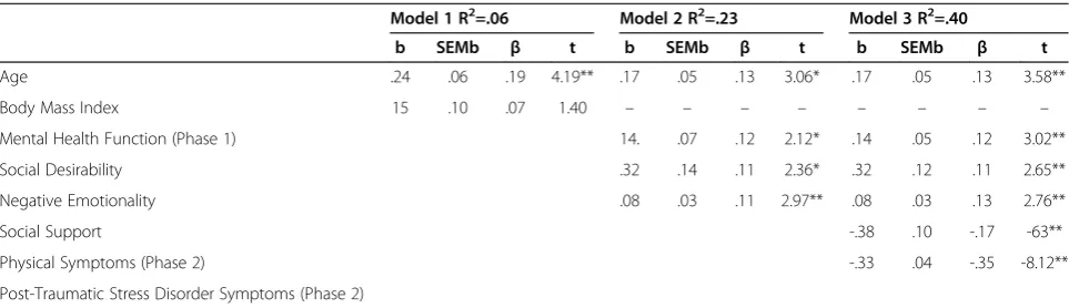Table 4 Models predicting phase 2 mental function