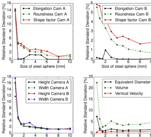 Figure 9. The relative standard deviation for the different quantitiesmeasured with steel spheres.