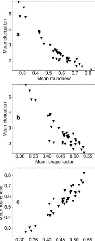 Figure 13. Comparison between mean shape parameters measuredfor real snowﬂakes. Higher elongation means lower roundness (a)