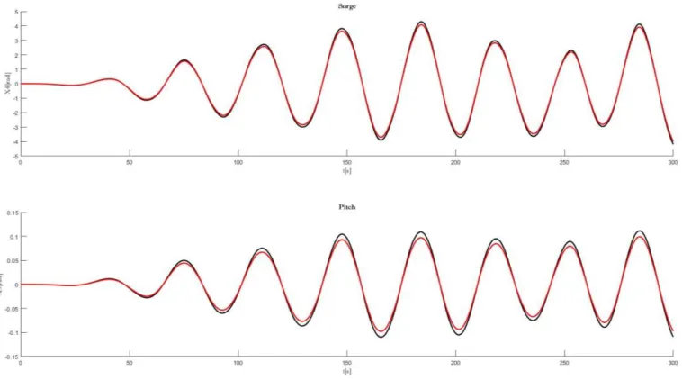 Fig. 5. Vibration mitigation of FWT with linear TMD frequency tuned to 0.03 Hz and installed inside the nacelle