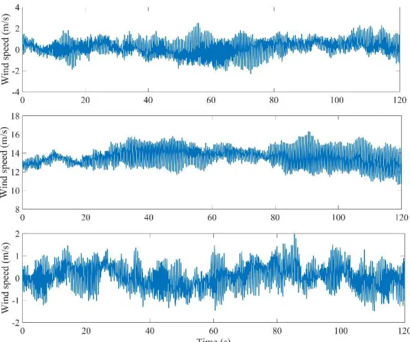 Fig. 2. Three dimensional wind time history (v12m s/ and turbulence intensity of 10%) 
