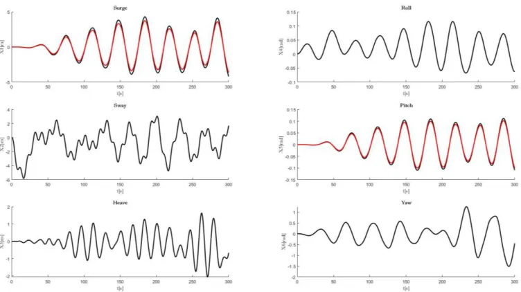 Fig. 3. Vibration mitigation of FWT with linear TMD frequency tuned to 0.008 Hz. 